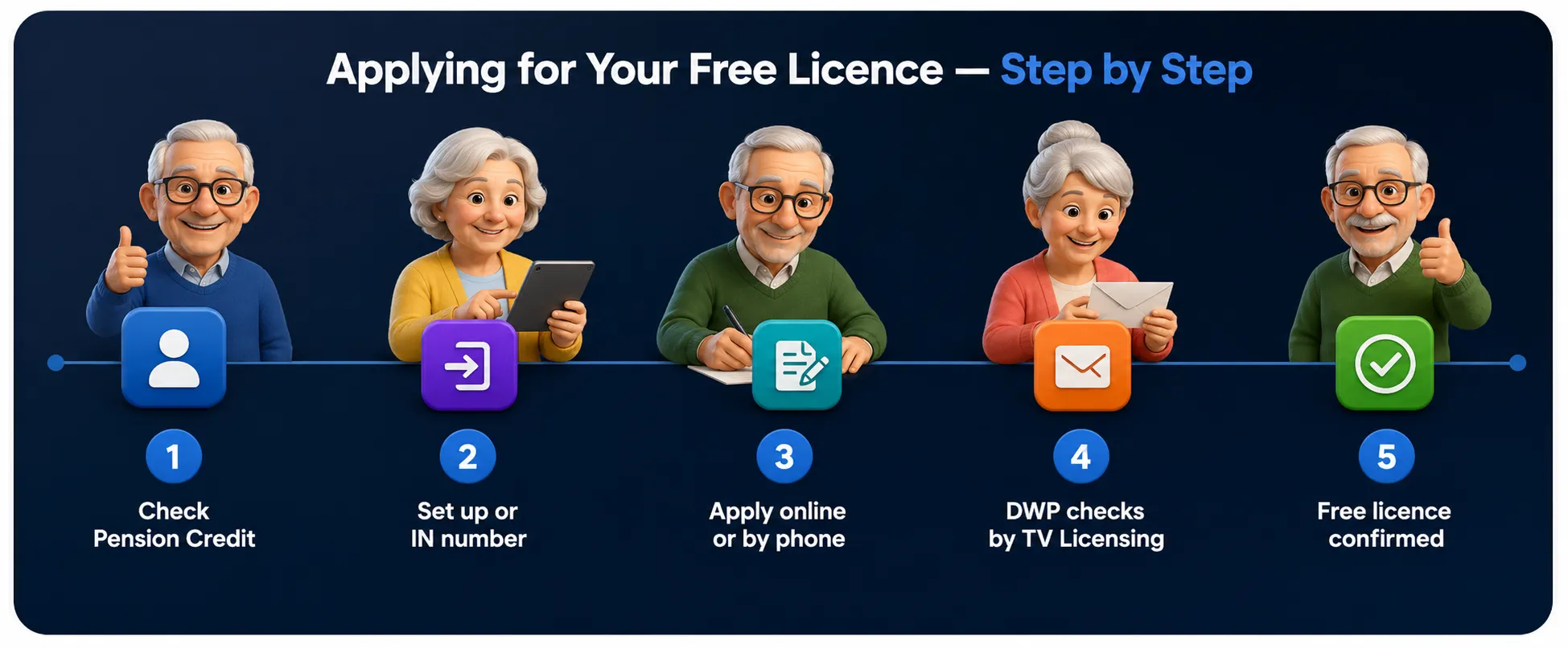 Step-by-step guide to applying for a free TV Licence, from checking Pension Credit to licence confirmation