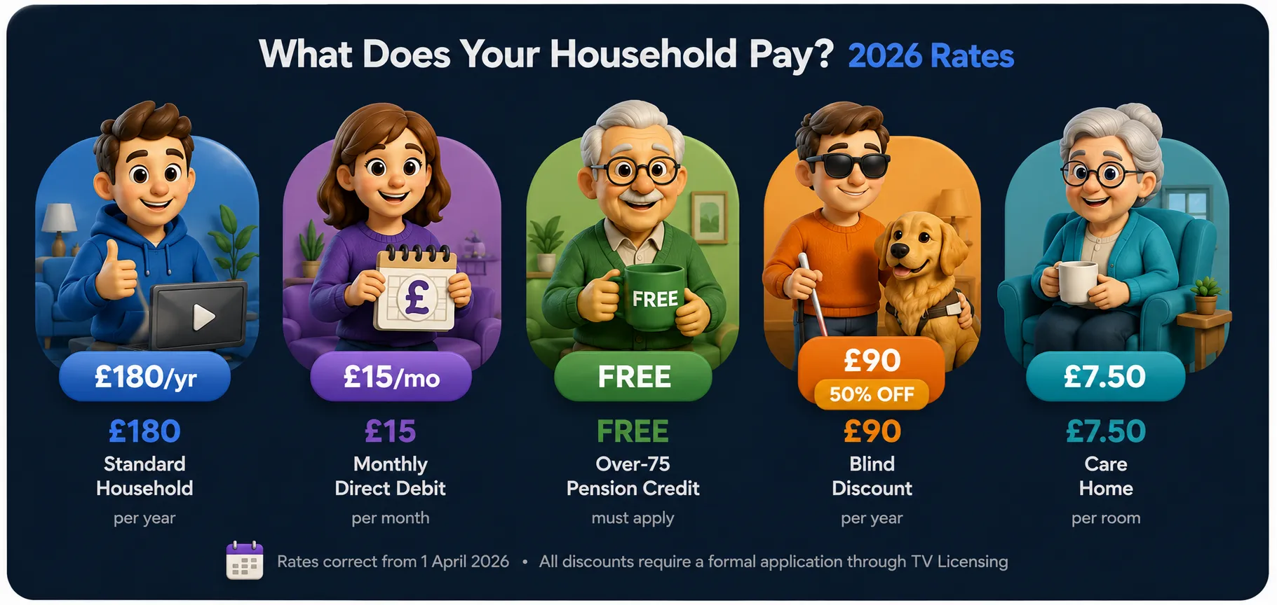 image showing TV licence costs and discounts for different households