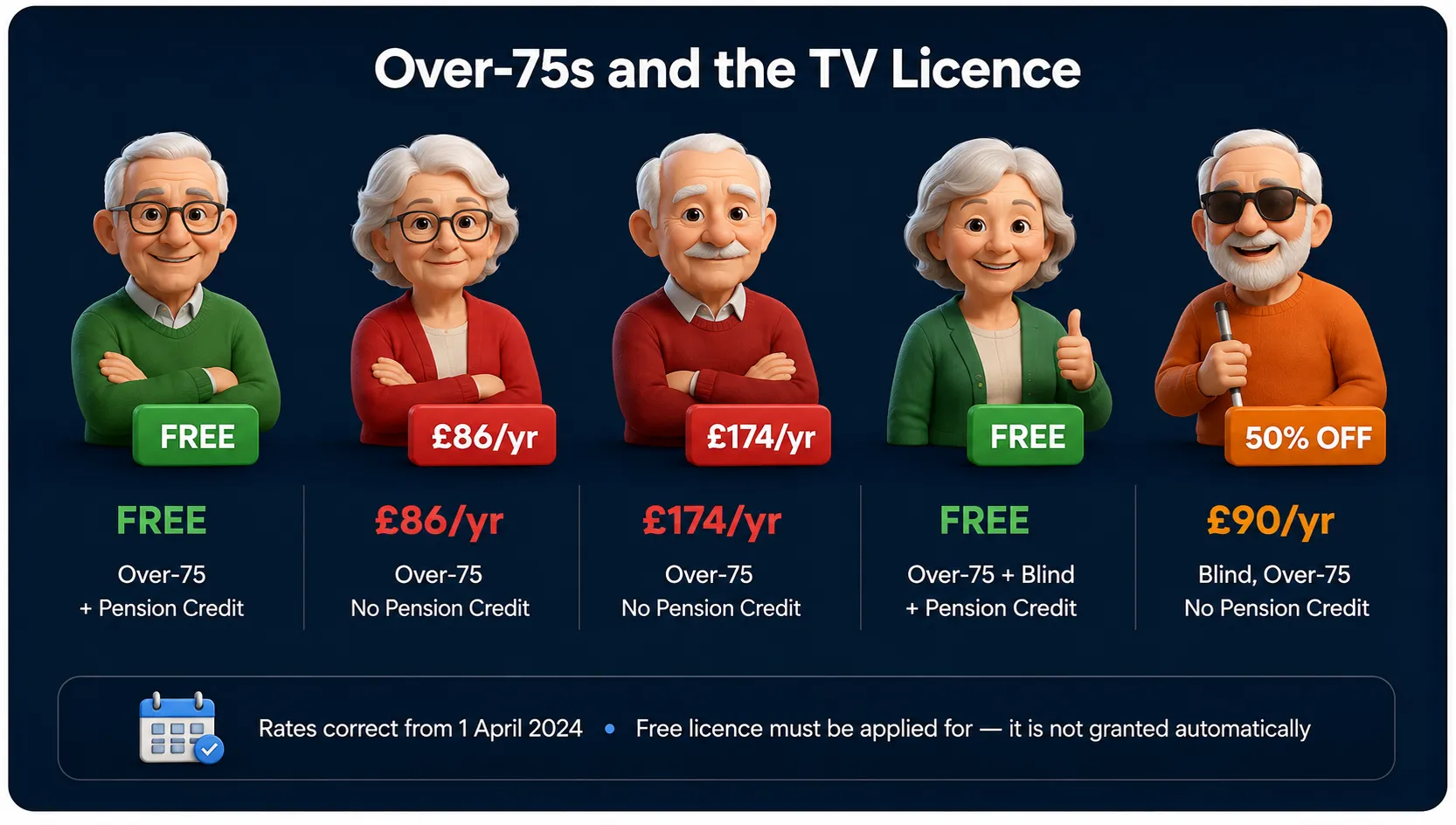 TV Licence rates for over-75s showing free, full-price and discounted licence options