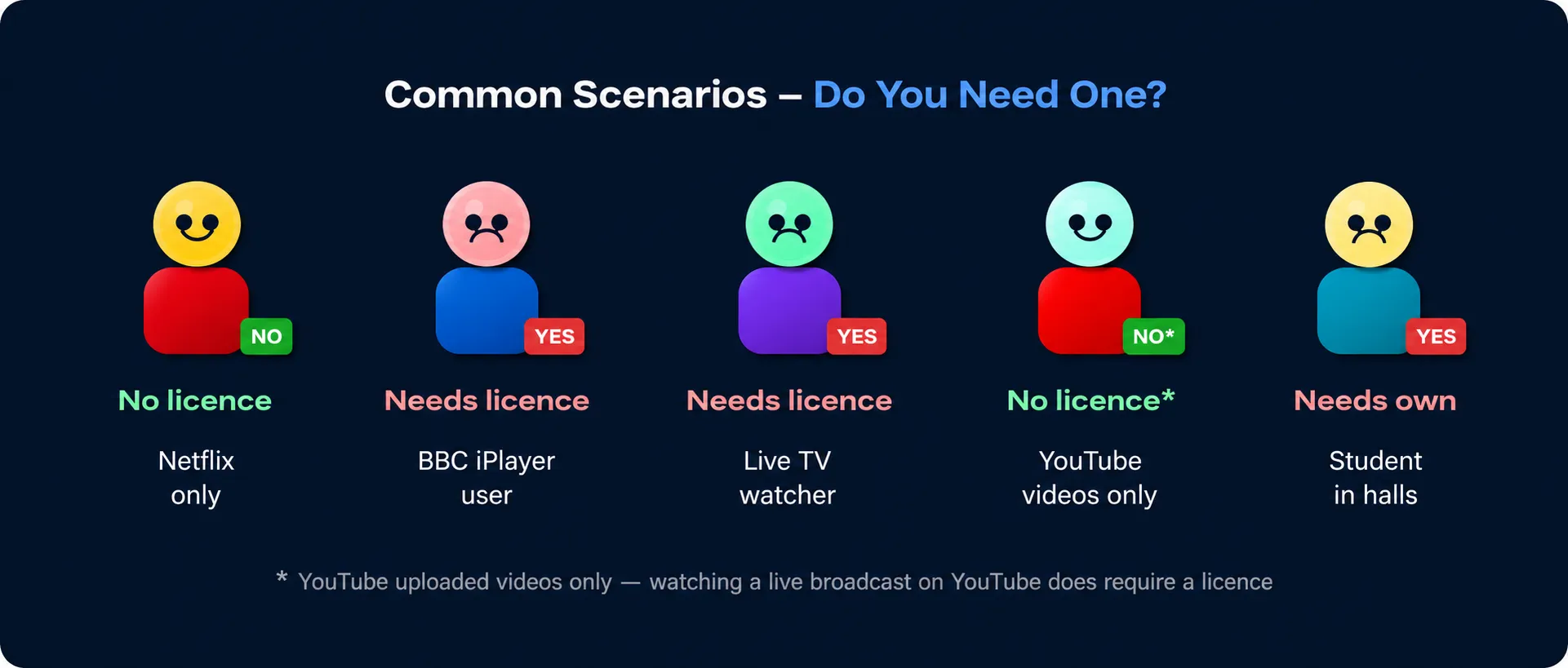 Common situations showing who needs a TV licence.